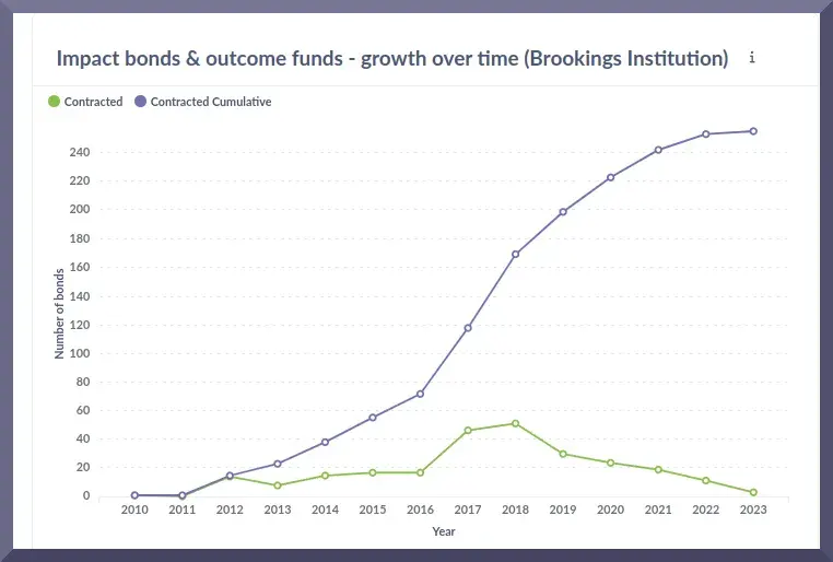 Impact bonds versus outcomes funds